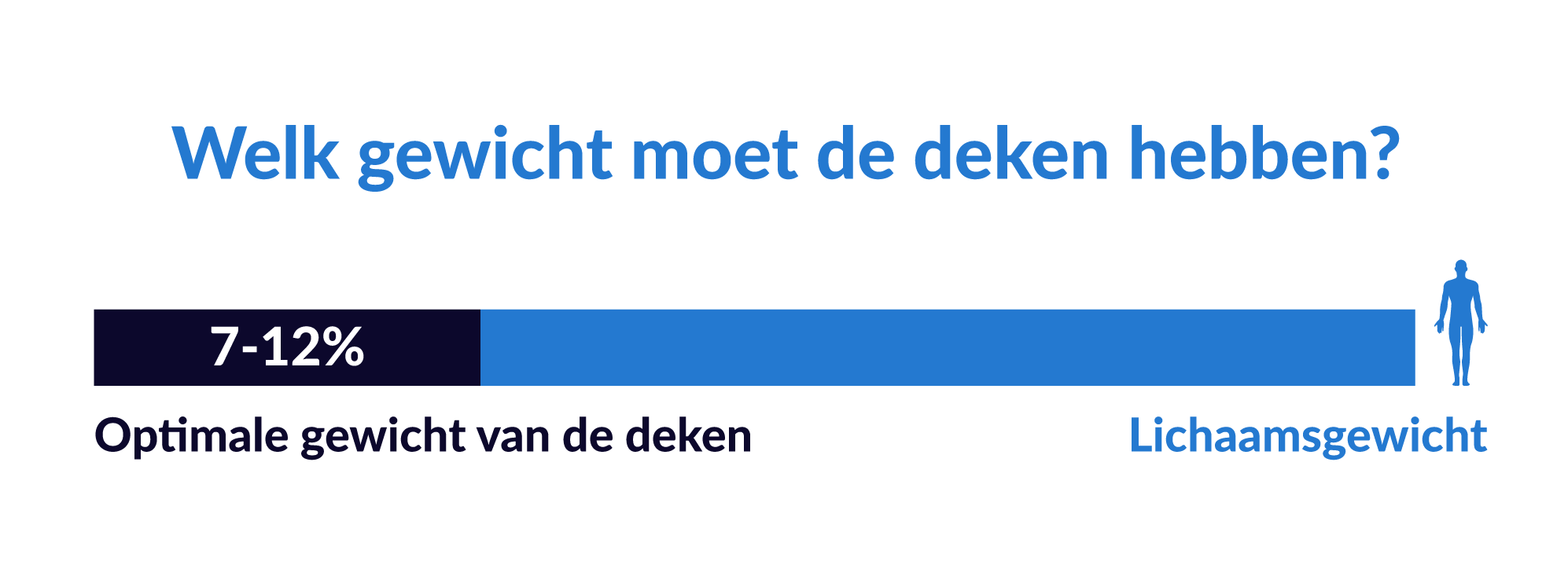 Optimale gewicht verzwaringsdeken